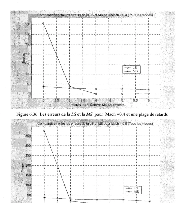 Figure 6.36  Les erreurs de la LS et la MS  pour  Mach =0.4 et une plage de retards 