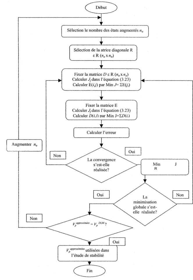 Figure 3.2 Organigramme de la méthode MS 