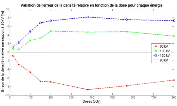 Figure 3.7: Inuence de l'énergie sur la densité optique relative.