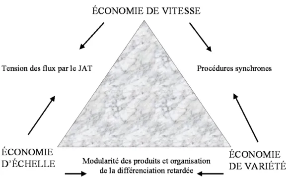 Figure 1 : La gestion du triptyque des économies d’échelle, de vitesse et de variété 