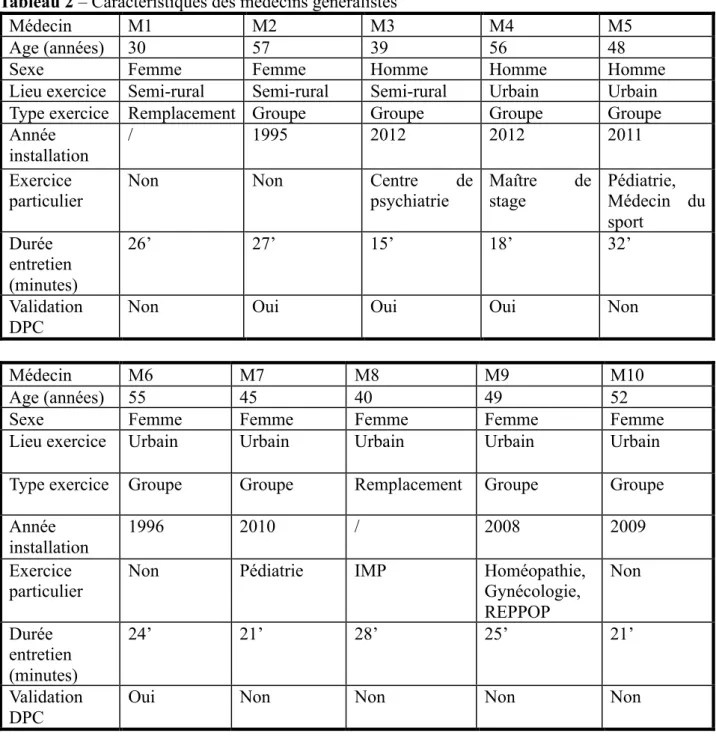 Tableau 2 – Caractéristiques des médecins généralistes 