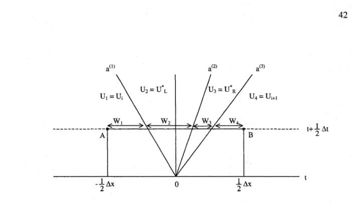 Figure 14  Les poids W  K  du schéma W AF pour un système de trois équations. 