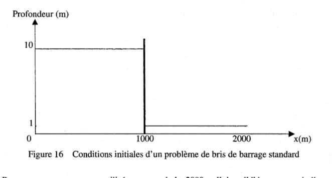 Figure 16  Conditions initiales d'un problème de bris de barrage standard 