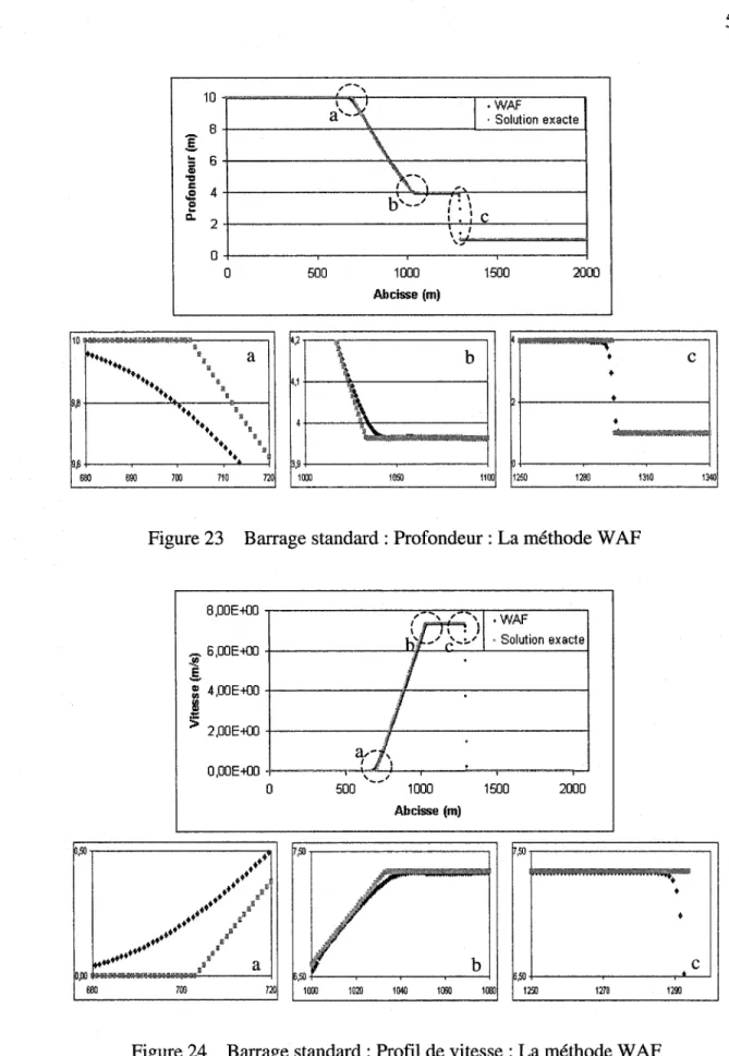 Figure 23  Barrage standard : Profondeur : La méthode W AF 