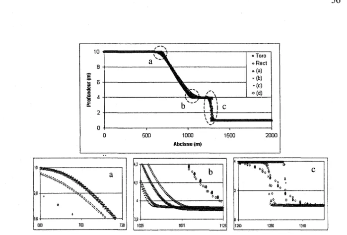 Figure 29  Barrage standard 2D, méthode Lax-Friedrichs- Effet du maillage, ts=30sec 