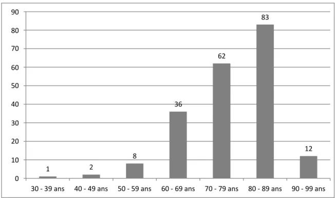 Figure 2 Distribution des patients par tranches d’âges 