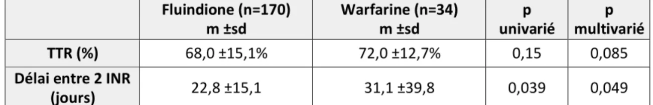Tableau 5 TTR moyen et délai moyen entre deux INR sur la période de suivi selon l’AVK 