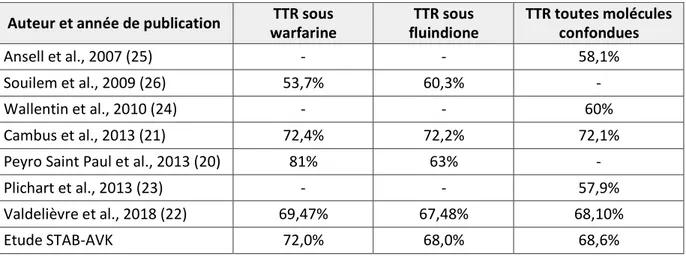 Tableau 6 Revue de littérature : TTR moyens des patients traités par AVK en France  De  nombreuses  études  s’accordent  à  dire  qu’un  meilleur  équilibre  thérapeutique,  le  plus  souvent mesuré par le TTR, permet de réduire les risques de décès et d’a