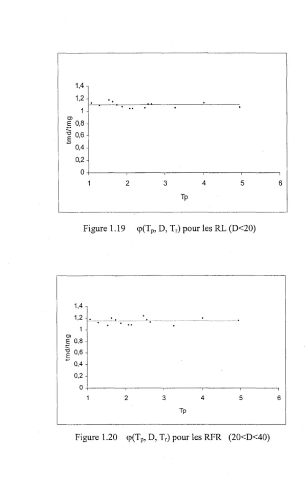 Figure 1.19  <p(Tp,  D, Tr) pour les RL (D<20) 
