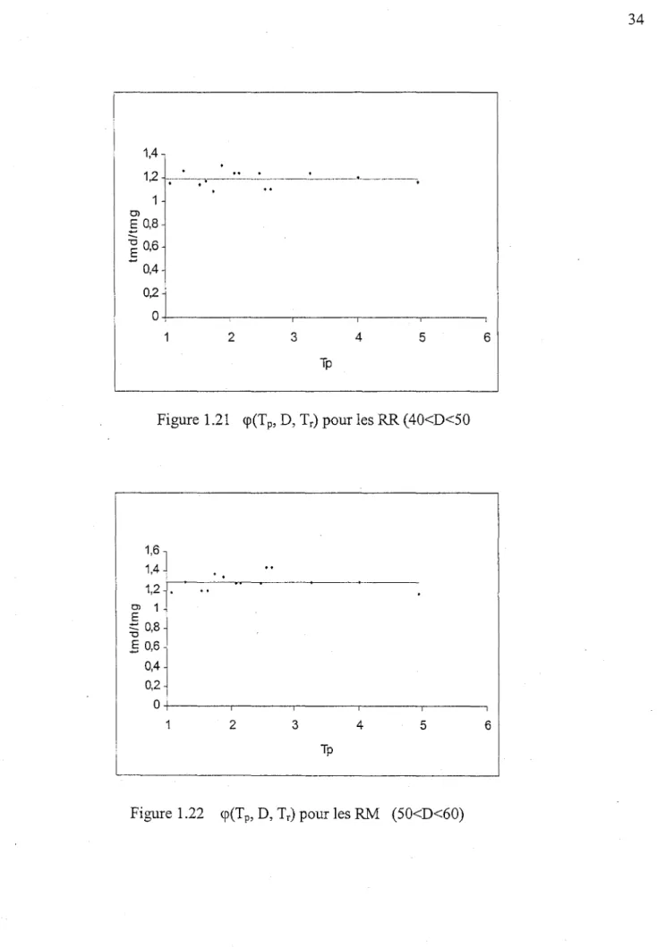 Figure 1.21  <p(Tp,  D, Tr) pour les RR (40<D<50 