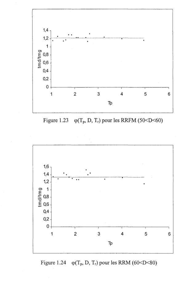 Figure 1.23  <p(Tp,  D, Tr) pour les RRFM (50<D<60) 