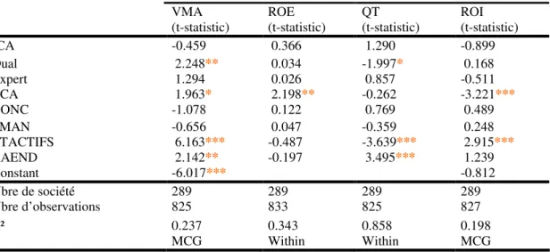 Tableau 4 : Impact des mécanismes internes de gouvernance sur la performance VMA (t-statistic) ROE (t-statistic) QT (t-statistic) ROI (t-statistic) ICA -0.459 0.366 1.290 -0.899 Dual 2.248** 0.034 -1.997* 0.168 Expert 1.294 0.026 0.857 -0.511 TCA 1.963* 2.