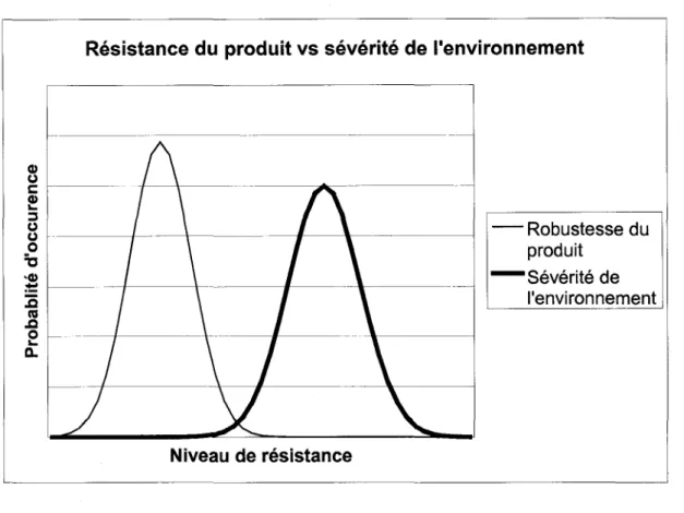 Figure 1-12  Robustesse des produits vs sévérité de l'environnement 