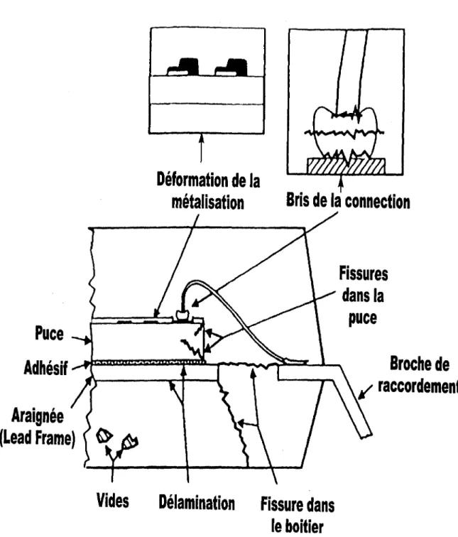 Figure 1-13  Propagation d'une fissure à l'intérieur d'une composante 