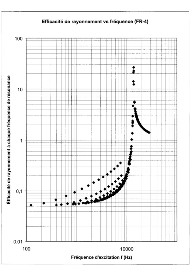Figure 2-1  Efficacité de rayonnement vs fréquence (FR-4) 