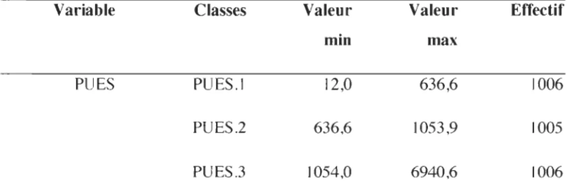 Tableau  1:  Identification des trois classes de  valeurs  uti l isées  pour tran sformer les  variables  quantitatives continues en  variables  qualitatives 