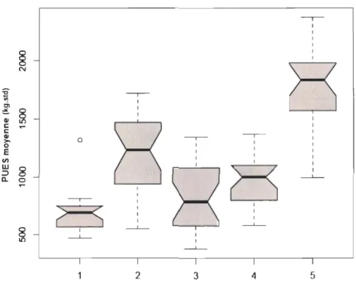 Figure  6:  Représentation en  boite  à  moustache  des  PUES  annuelles  pour  chaque  groupe  d' unités  spatial es  entre  1985  et 2006