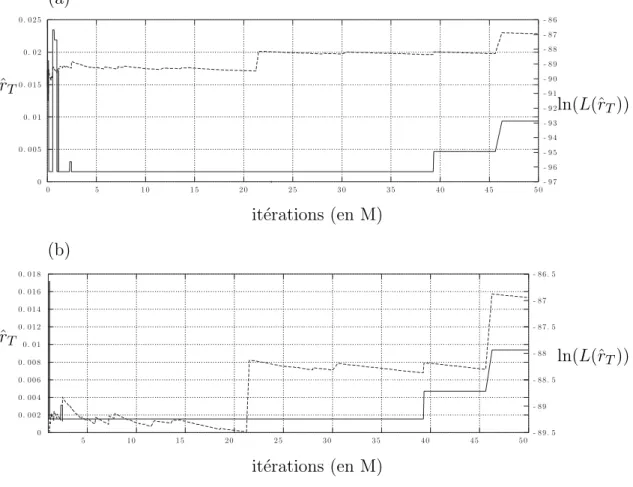 Figure 3.8.3. R´ esultats d’un premier ensemble de simulations pour les donn´ ees de l’exemple C: (a) it´ erations de 1 ` a 50M, (b) it´ erations de 1M ` a 50M.