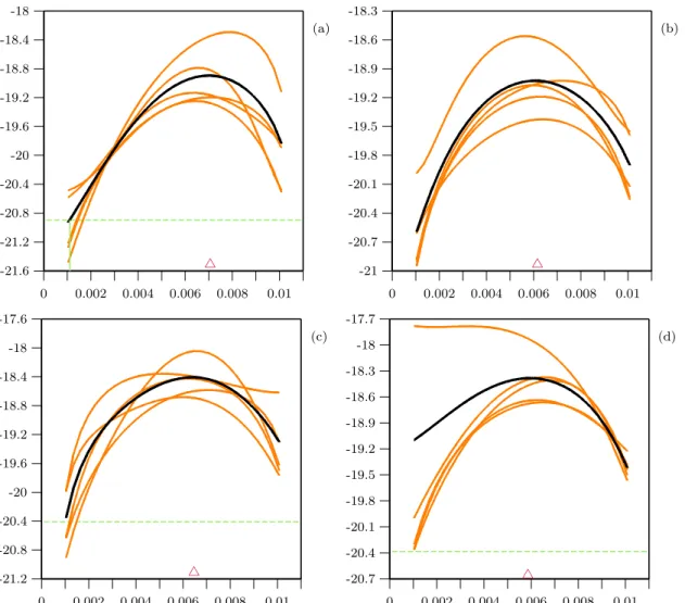 Figure 3.9.3. Courbes de vraisemblance pour le second intervalle de l’exemple B: (a) 1M d’it´ erations chaque, (b) 5M d’it´ erations chaque, c) 20M d’it´ erations chaque et (d) 100M d’it´ erations chaque.