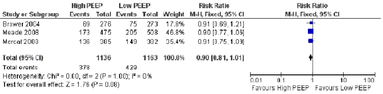Figure n° 3: Résultats de la méta-analyse haute vs basse PEP regroupant EXPRESS,  ALVEOLI et LOV [31] 