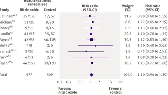 Figure n°6 : Effet du NO sur la mortalité (Méta-analyse de 2007) [47] 