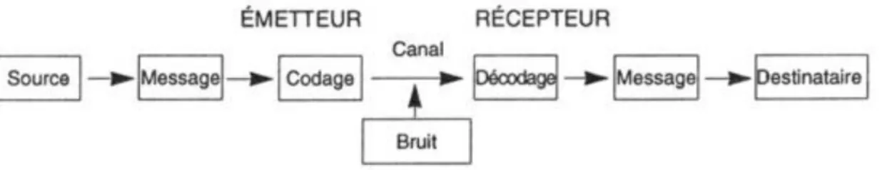 Figure 1 : Modèle de la communication de C. Shannon et W. Weaver 