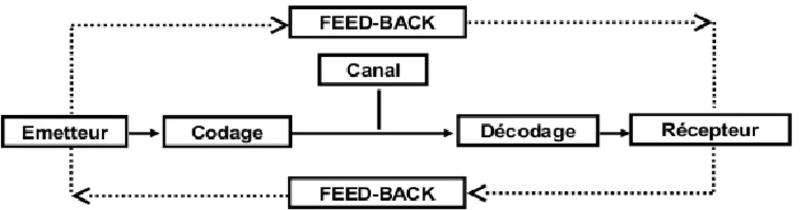 Figure 2 : Modèle de la communication reprise par N. Wiener 