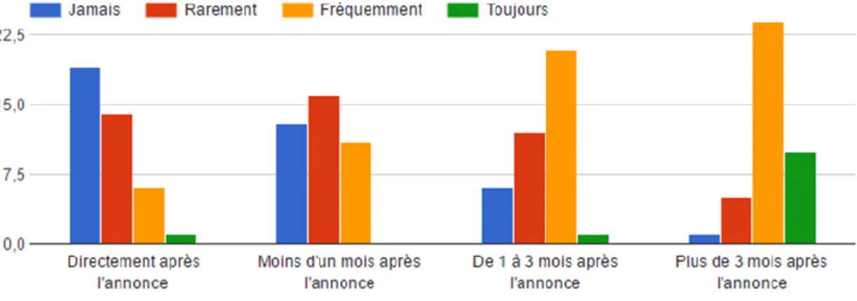 Figure 4 : Réponses à la question 1 