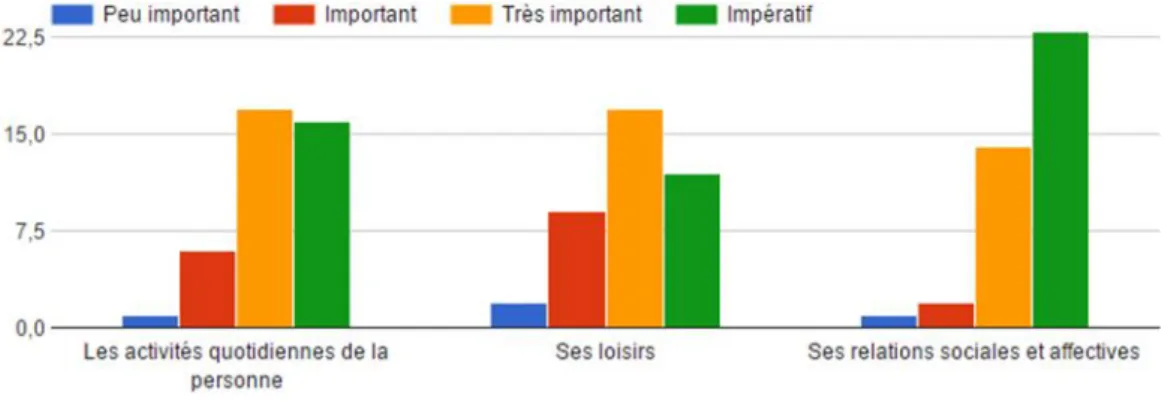 Figure 6 : Réponses à la question 6 