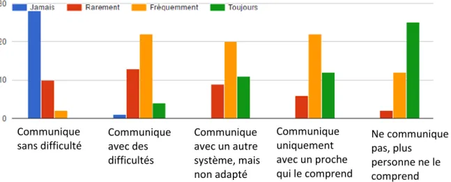 Figure 8 : Réponses à la question 8 