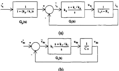 Figure 3.4  Schémas bloc.  (a)  Boucle  interne du courant  iq  .(b)  Boucle externe  de la tension en considérant la boucle interne idéale