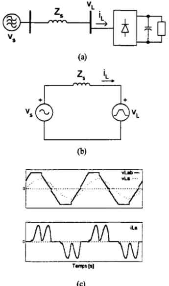 Figure 1.8  Source  de  tensions  hannoniques  typique.  (a)  Pont  à  6  diodes  avec  un  condensateur  côté  continu
