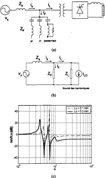 Figure  1.16  Filtres  passifs  shunts  raccordés  à  l'entrée  d'une  charge  non  linéaire  type  source  de  courants  harmoniques