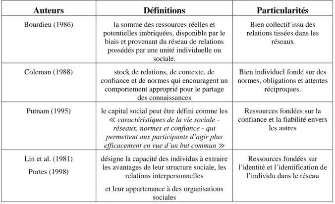 Tableau 1: les principaux courants du capital social