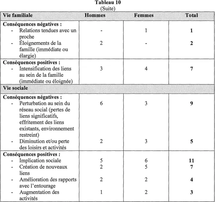 Tableau 10  (Suite 