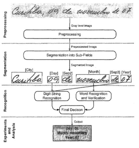 Figure 4  Block  diagram of the date  recognition  system  2.2  Definitions 