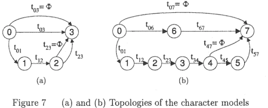 Figure  7  (a)  and  (b)  Topologies of the  char acter mo dels 
