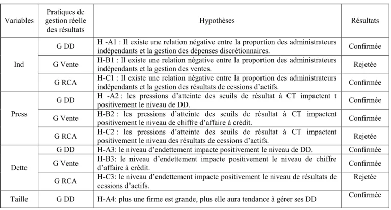 Tableau 6 : Validation empirique des hypothèses relatives à l’influence des administrateurs indépendants  sur les pratiques de gestion réelle du résultat 