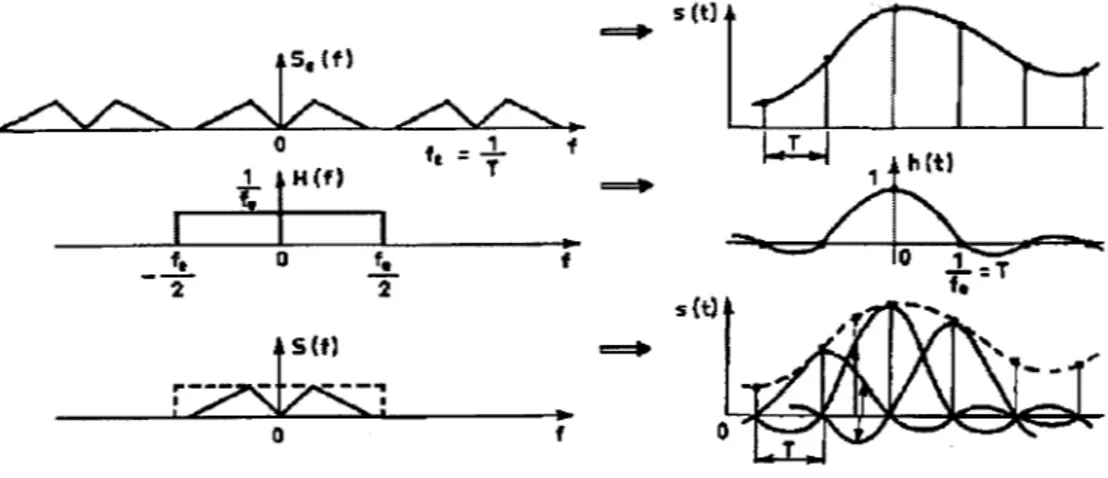 Figure 2  Exemples de reconstitution de signal [9] 
