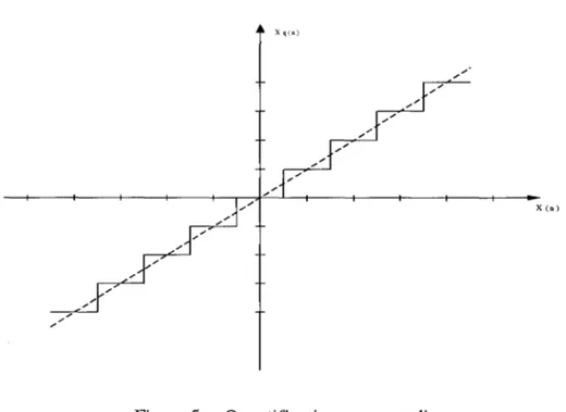 Figure 5  Quantification par arrondi 