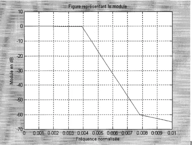 Figure 17  Module de la fonction de transfert H(z) (2.19) 