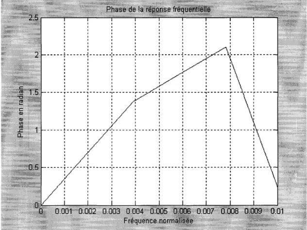 Figure 18  Phase de la fonction de transfert H(z) (2.19) 