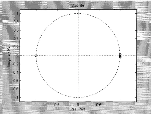 Figure 19  Stabilité de la fonction de transfert H(z) (2.19) 