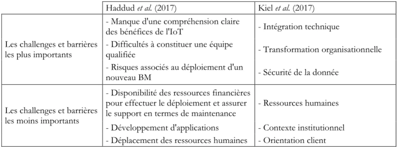 Tableau 1 : Quelques challenges et barrières à l’adoption de l’IoT ; Haddud et al. 