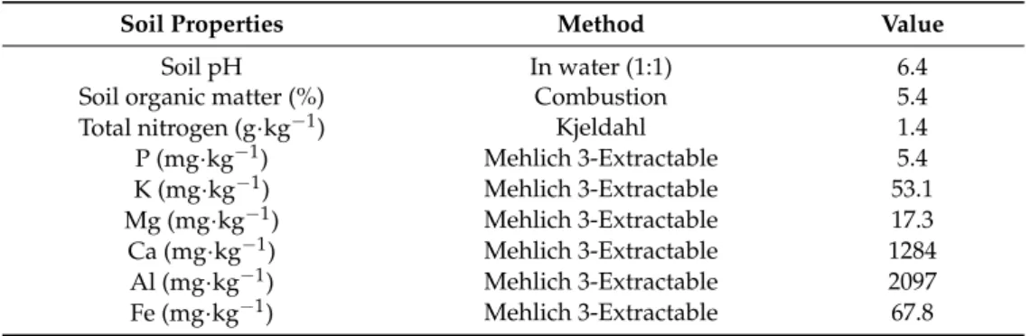 Table 1. Initial chemical properties of the mineral soil (Mistassini loamy sand) used for this study.