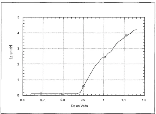 Figure 32  Variation de  Lrfde  la diode PIN  3.3.3  Modélisation de la  diode PIN dans HP ADS 