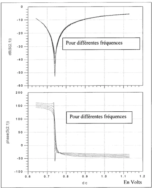Figure 42  Amplitude et phase du coefficient de transmission 