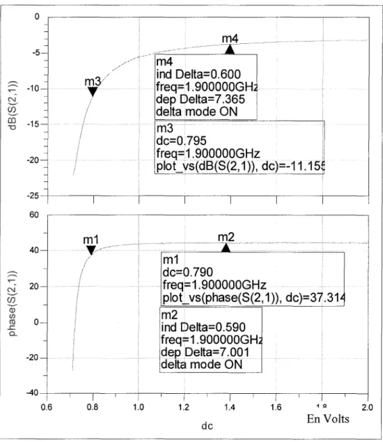 Figure 45  Variation de  l'amplitude et de  la  phase du coefficient de transmission 