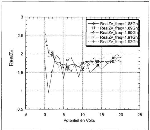 Figure 52  Variation de la partie réelle de l'impédance de la diode Varactor 