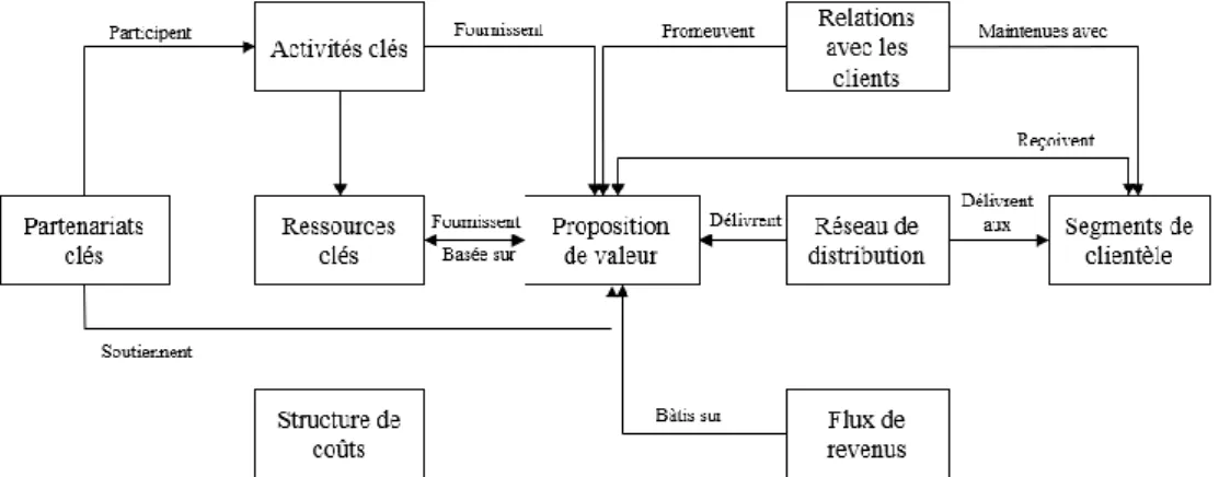 Figure 1  : Modèle d’Osterwalder et Pigneur (2011) ; adapté de Arnold et al. (2016) 